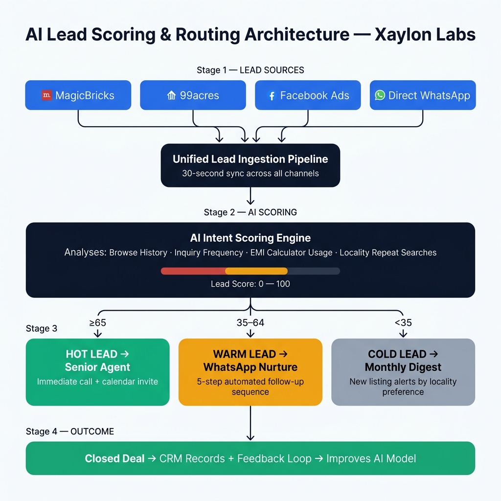 Real Estate AI Lead Scoring CRM Architecture Diagram showing lead routing flowchart: leads from MagicBricks, 99acres, Facebook Ads and WhatsApp feed into a Unified Lead Ingestion Pipeline, then an AI Intent Scoring Engine assigns scores 0 to 100 based on browse history and inquiry frequency, routing Hot leads (score above 65) to Senior Agents, Warm leads (35 to 64) to WhatsApp nurture sequences, and Cold leads (below 35) to monthly digest emails — designed by Xaylon Labs for real estate broker CRM automation